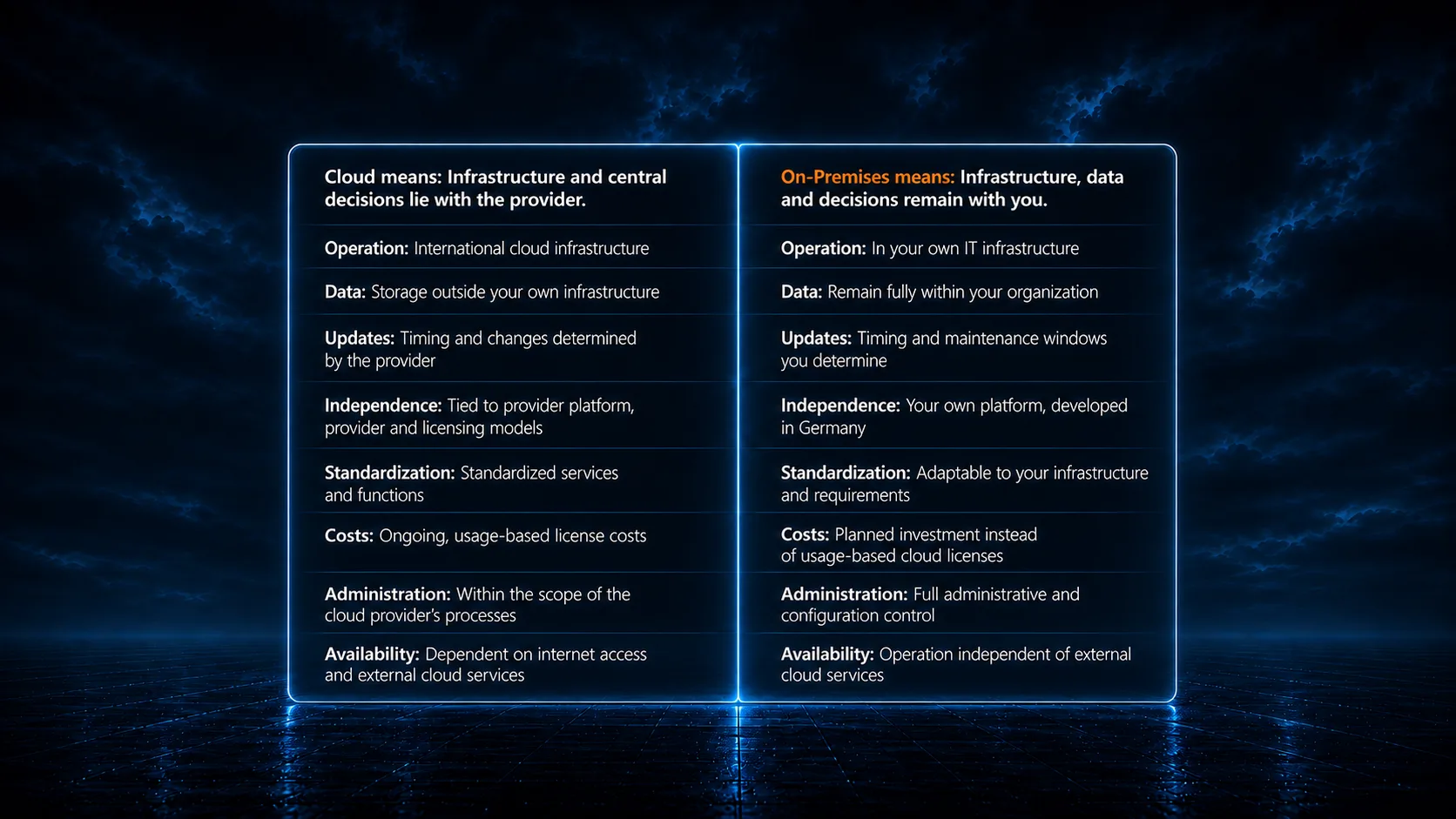 Typical cloud platform / example: Microsoft 365®: Operations: International cloud infrastructure, Data: Stored outside your own infrastructure, Updates: Timing and changes decided by the provider, Dependency: Tied to platform, provider, and licensing models, Customization: Standardized services and features, Cost: Ongoing, user-based license costs, Administration: Within the cloud provider's constraints, Availability: Dependent on internet access and external cloud services. groupios Groupware EGA – on-premises: Operations: In your own IT infrastructure, Data: Stays entirely within your organization, Updates: You determine timing and maintenance windows, Independence: Your own platform, developed in Germany, Customization: Adaptable to your infrastructure and requirements, Cost: Predictable investment instead of user-based cloud licenses, Administration: Full administrative and configuration sovereignty, Availability: Operated independent of external cloud services.