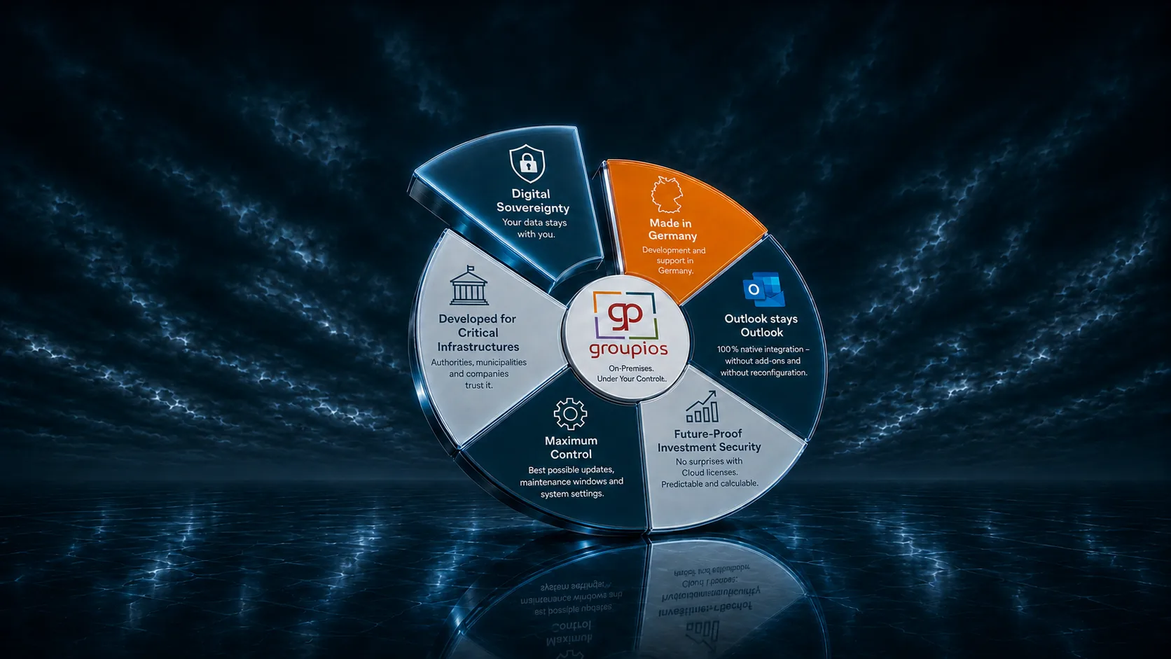 Choosing the right communication platform today is a strategic decision that goes beyond pure technical requirements. It touches on digital sovereignty, security requirements, and long-term independence. The groupios Extended Groupware Appliance offers a modern on-premises solution that meets exactly these criteria, developed specifically for public authorities, municipalities, and demanding organizations. Ring graphic "On-premises. Under your control." with six segments: made in Germany, Outlook stays Outlook, long-term investment security, maximum control, designed for critical infrastructure, digital sovereignty.